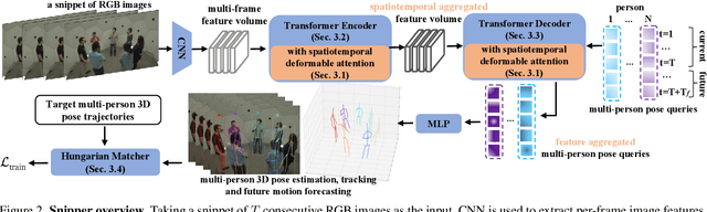 Figure 3 for Snipper: A Spatiotemporal Transformer for Simultaneous Multi-Person 3D Pose Estimation Tracking and Forecasting on a Video Snippet