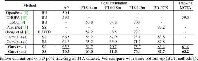 Figure 2 for Snipper: A Spatiotemporal Transformer for Simultaneous Multi-Person 3D Pose Estimation Tracking and Forecasting on a Video Snippet