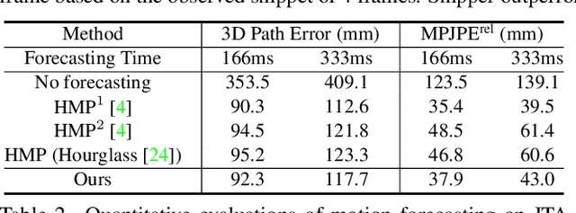 Figure 4 for Snipper: A Spatiotemporal Transformer for Simultaneous Multi-Person 3D Pose Estimation Tracking and Forecasting on a Video Snippet