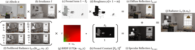 Figure 3 for IBL-NeRF: Image-Based Lighting Formulation of Neural Radiance Fields
