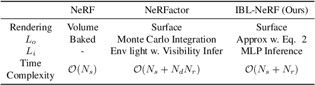 Figure 2 for IBL-NeRF: Image-Based Lighting Formulation of Neural Radiance Fields