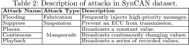 Figure 3 for CANShield: Signal-based Intrusion Detection for Controller Area Networks