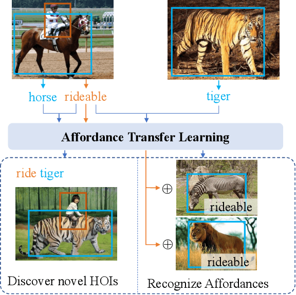 Figure 1 for Affordance Transfer Learning for Human-Object Interaction Detection