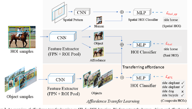Figure 3 for Affordance Transfer Learning for Human-Object Interaction Detection
