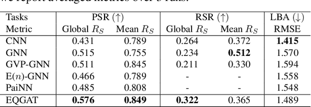 Figure 3 for Equivariant Graph Attention Networks for Molecular Property Prediction