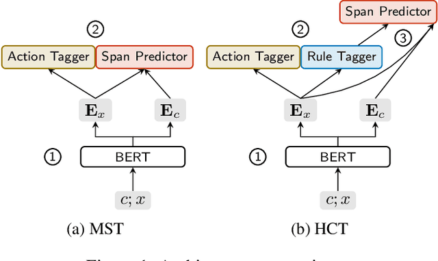 Figure 2 for Hierarchical Context Tagging for Utterance Rewriting