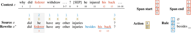 Figure 3 for Hierarchical Context Tagging for Utterance Rewriting