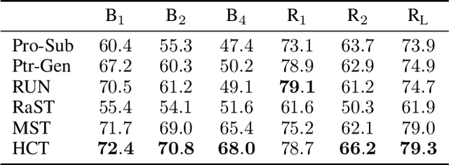 Figure 4 for Hierarchical Context Tagging for Utterance Rewriting