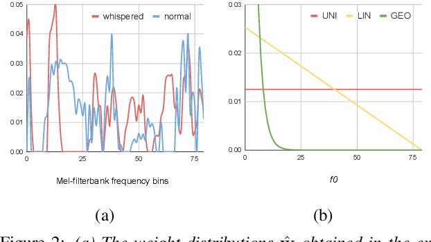 Figure 3 for End-to-end Whispered Speech Recognition with Frequency-weighted Approaches and Layer-wise Transfer Learning