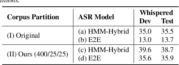 Figure 2 for End-to-end Whispered Speech Recognition with Frequency-weighted Approaches and Layer-wise Transfer Learning