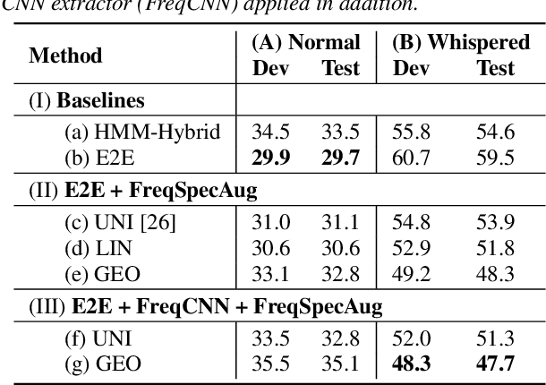 Figure 4 for End-to-end Whispered Speech Recognition with Frequency-weighted Approaches and Layer-wise Transfer Learning