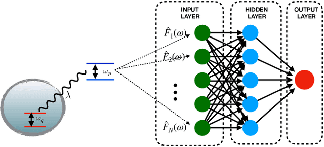 Figure 1 for Machine learning applied to quantum synchronization-assisted probing