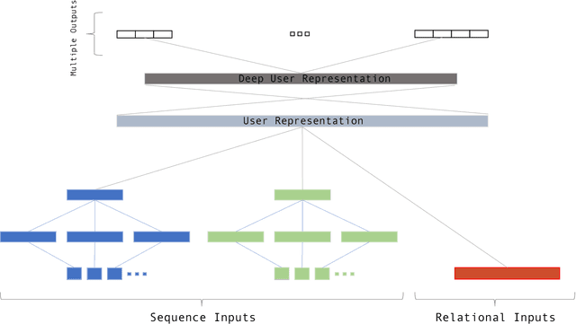 Figure 1 for Fusing Multifaceted Transaction Data for User Modeling and Demographic Prediction