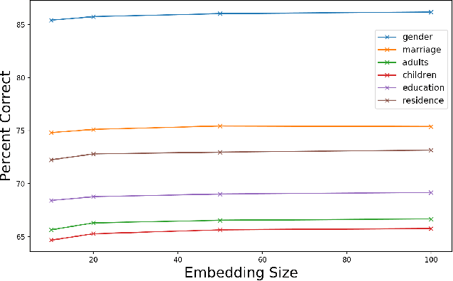 Figure 3 for Fusing Multifaceted Transaction Data for User Modeling and Demographic Prediction