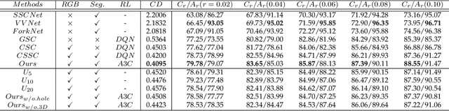 Figure 2 for Point Cloud Scene Completion with Joint Color and Semantic Estimation from Single RGB-D Image