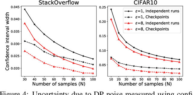 Figure 4 for Recycling Scraps: Improving Private Learning by Leveraging Intermediate Checkpoints