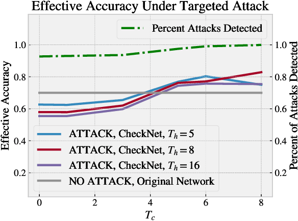 Figure 4 for CheckNet: Secure Inference on Untrusted Devices