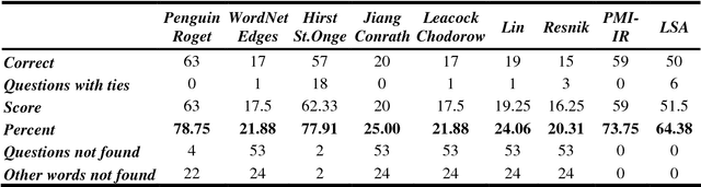 Figure 4 for Roget's Thesaurus and Semantic Similarity
