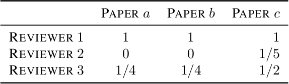 Figure 1 for PeerReview4All: Fair and Accurate Reviewer Assignment in Peer Review