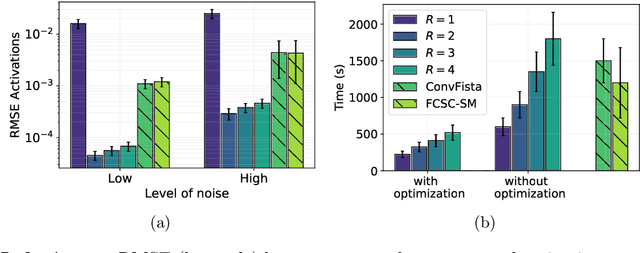Figure 2 for Tensor Convolutional Sparse Coding with Low-Rank activations, an application to EEG analysis
