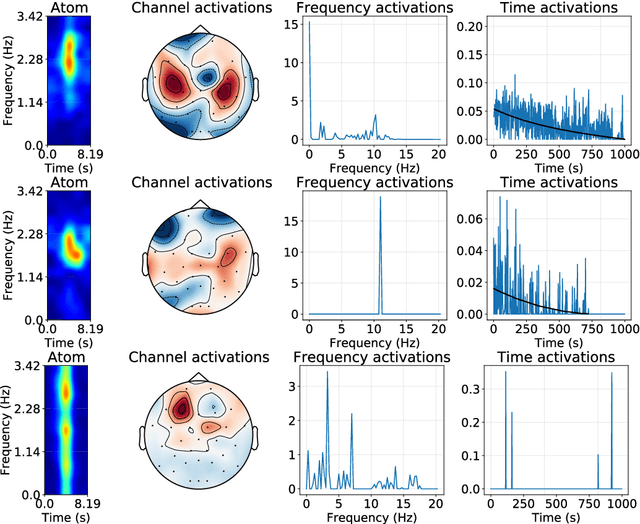 Figure 3 for Tensor Convolutional Sparse Coding with Low-Rank activations, an application to EEG analysis