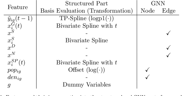 Figure 2 for Combining Graph Neural Networks and Spatio-temporal Disease Models to Predict COVID-19 Cases in Germany