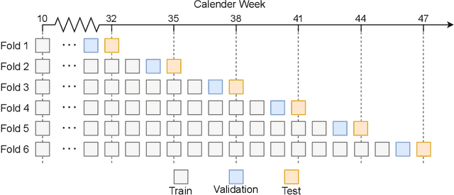Figure 3 for Combining Graph Neural Networks and Spatio-temporal Disease Models to Predict COVID-19 Cases in Germany