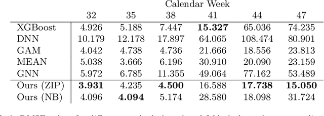 Figure 4 for Combining Graph Neural Networks and Spatio-temporal Disease Models to Predict COVID-19 Cases in Germany