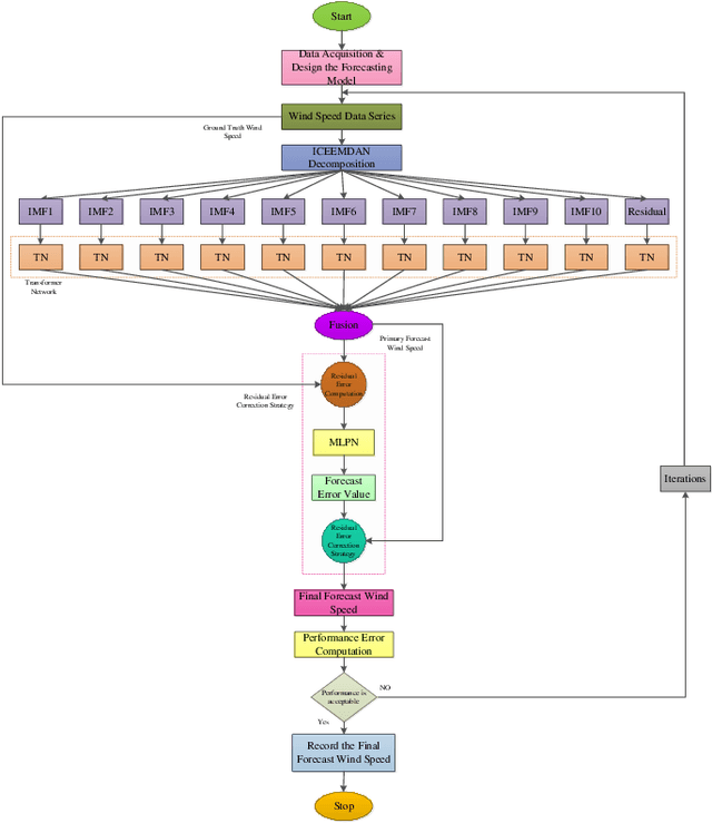 Figure 1 for Hybrid Transformer Network for Different Horizons-based Enriched Wind Speed Forecasting