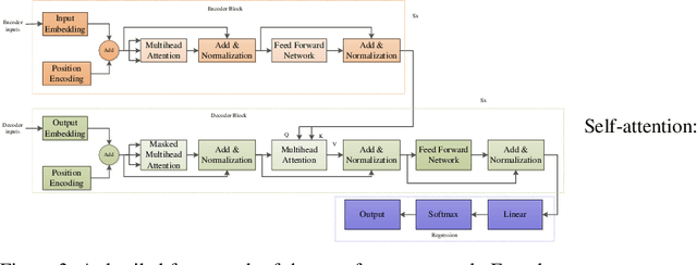 Figure 3 for Hybrid Transformer Network for Different Horizons-based Enriched Wind Speed Forecasting