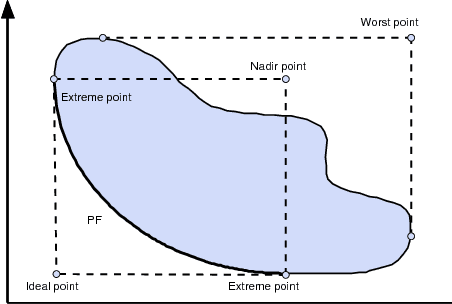 Figure 1 for IGD Indicator-based Evolutionary Algorithm for Many-objective Optimization Problems