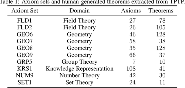 Figure 1 for Learning to Prove from Synthetic Theorems