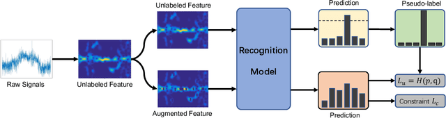 Figure 1 for Unsupervised Domain Adaptation for Device-free Gesture Recognition