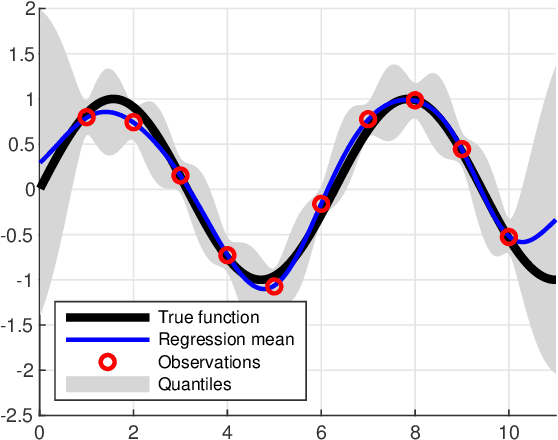 Figure 1 for The Use of Gaussian Processes in System Identification