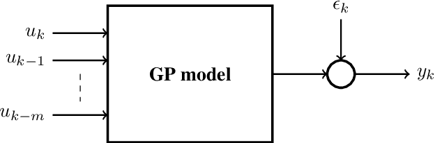 Figure 2 for The Use of Gaussian Processes in System Identification