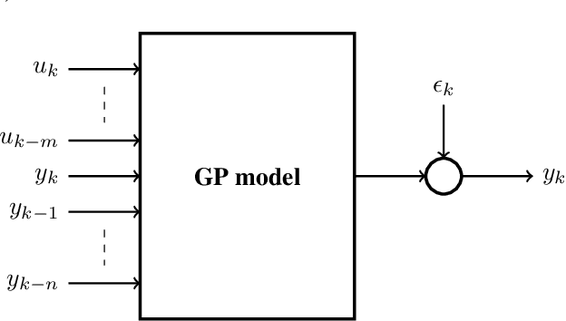 Figure 3 for The Use of Gaussian Processes in System Identification