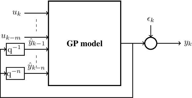 Figure 4 for The Use of Gaussian Processes in System Identification