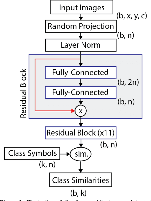 Figure 3 for Residual and Attentional Architectures for Vector-Symbols