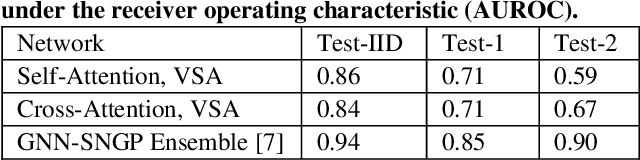 Figure 2 for Residual and Attentional Architectures for Vector-Symbols