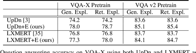 Figure 2 for Improving VQA and its Explanations \\ by Comparing Competing Explanations
