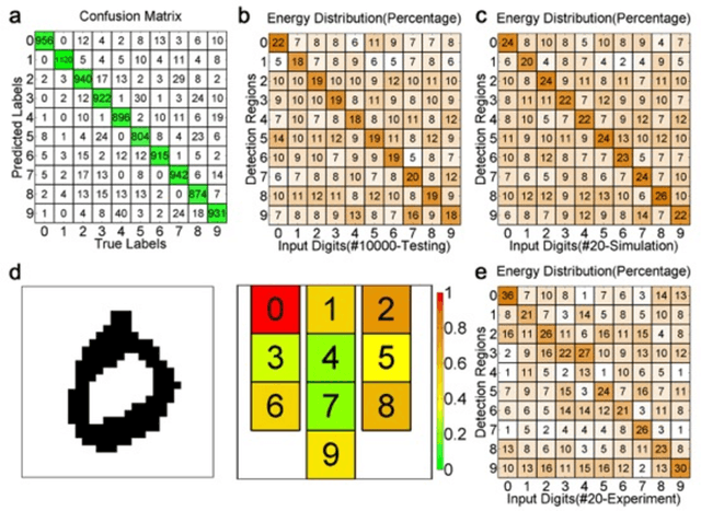Figure 4 for Meta-neural-network for Realtime and Passive Deep-learning-based Object Recognition