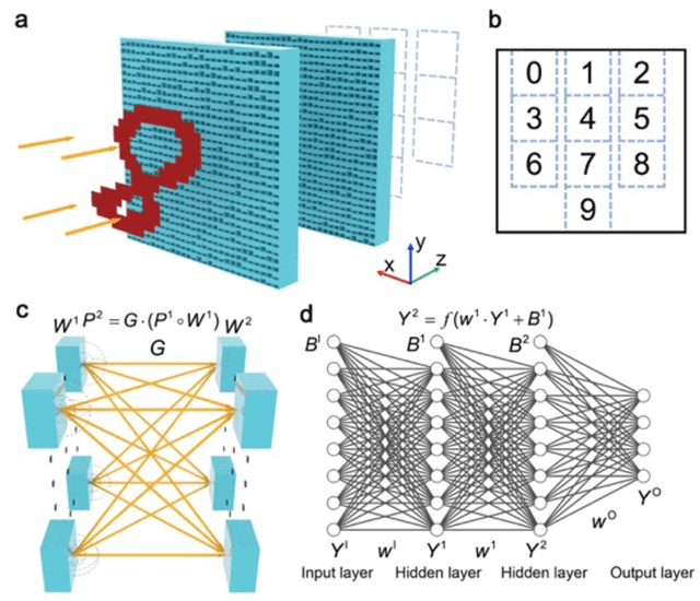 Figure 1 for Meta-neural-network for Realtime and Passive Deep-learning-based Object Recognition