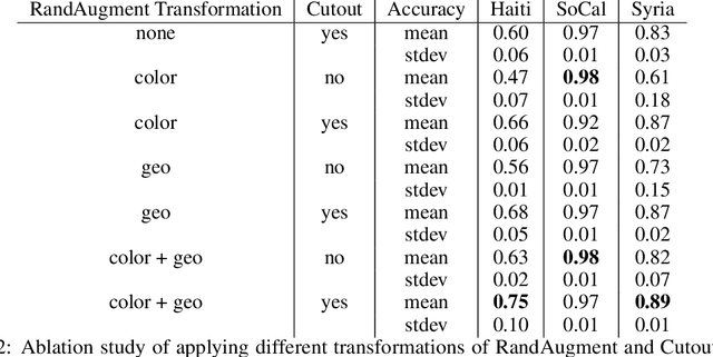 Figure 4 for Assessing Post-Disaster Damage from Satellite Imagery using Semi-Supervised Learning Techniques