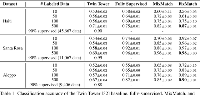 Figure 2 for Assessing Post-Disaster Damage from Satellite Imagery using Semi-Supervised Learning Techniques