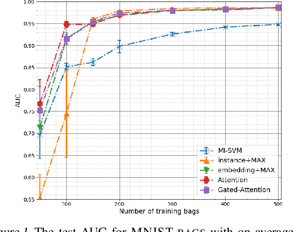 Figure 2 for Attention-based Deep Multiple Instance Learning