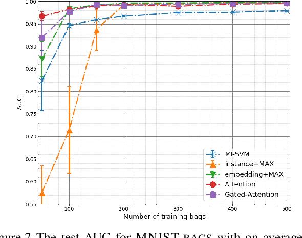 Figure 3 for Attention-based Deep Multiple Instance Learning