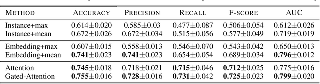 Figure 4 for Attention-based Deep Multiple Instance Learning