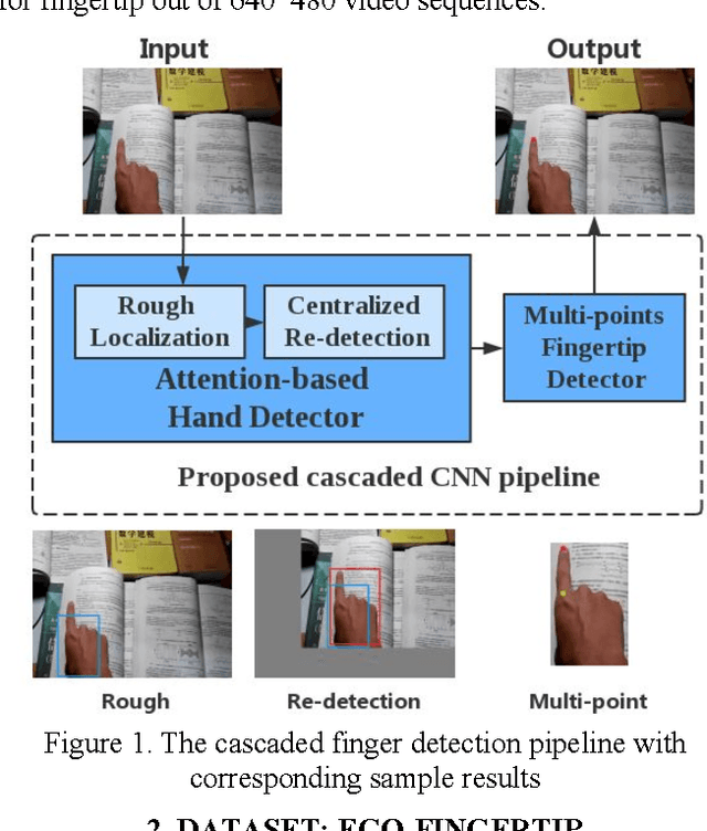 Figure 1 for Fingertip in the Eye: A cascaded CNN pipeline for the real-time fingertip detection in egocentric videos