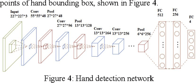 Figure 4 for Fingertip in the Eye: A cascaded CNN pipeline for the real-time fingertip detection in egocentric videos