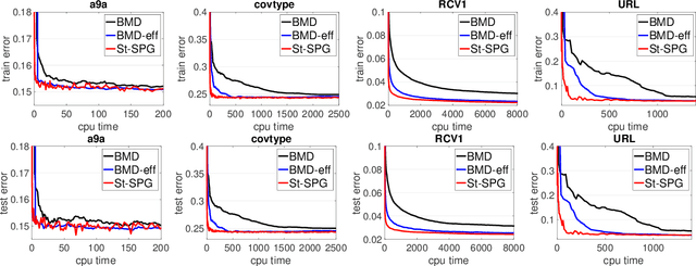 Figure 4 for Stochastic Optimization for Non-convex Inf-Projection Problems